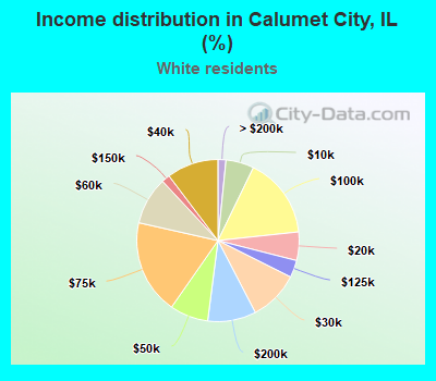 Income distribution in Calumet City, IL (%)