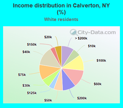 Income distribution in Calverton, NY (%)