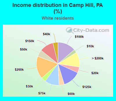 Income distribution in Camp Hill, PA (%)