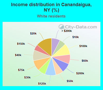 Income distribution in Canandaigua, NY (%)