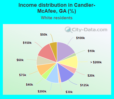 Income distribution in Candler-McAfee, GA (%)