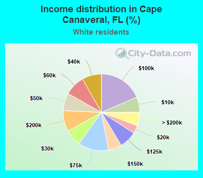 Income distribution in Cape Canaveral, FL (%)