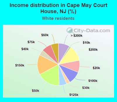 Income distribution in Cape May Court House, NJ (%)
