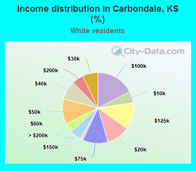 Income distribution in Carbondale, KS (%)