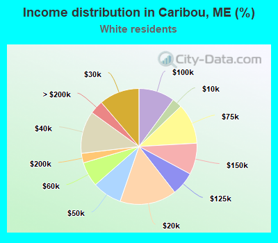 Income distribution in Caribou, ME (%)