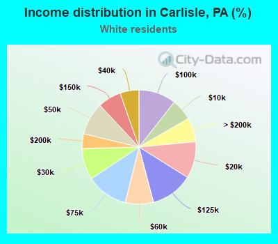 Income distribution in Carlisle, PA (%)