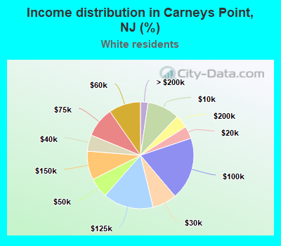 Income distribution in Carneys Point, NJ (%)