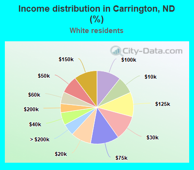 Income distribution in Carrington, ND (%)