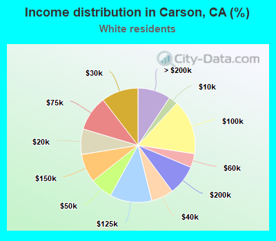 Income distribution in Carson, CA (%)