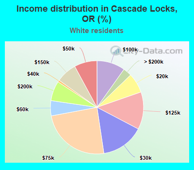 Income distribution in Cascade Locks, OR (%)