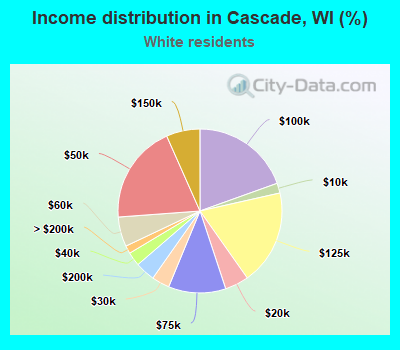 Income distribution in Cascade, WI (%)