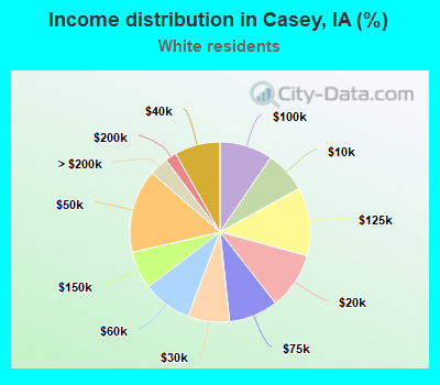 Income distribution in Casey, IA (%)