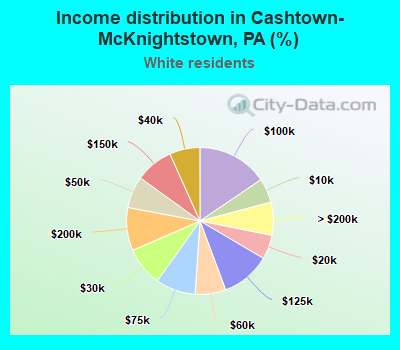 Income distribution in Cashtown-McKnightstown, PA (%)