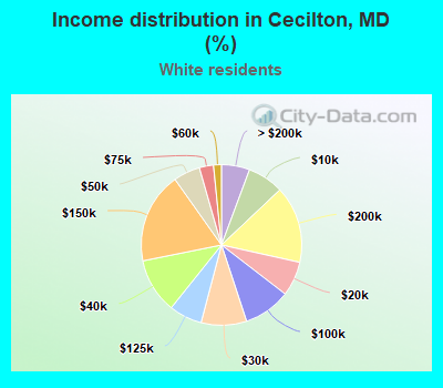 Income distribution in Cecilton, MD (%)