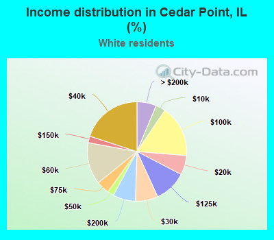 Income distribution in Cedar Point, IL (%)