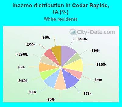 Income distribution in Cedar Rapids, IA (%)
