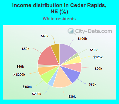 Income distribution in Cedar Rapids, NE (%)