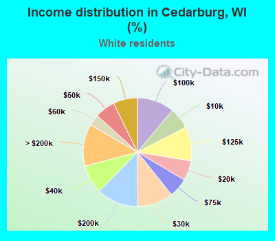 Income distribution in Cedarburg, WI (%)