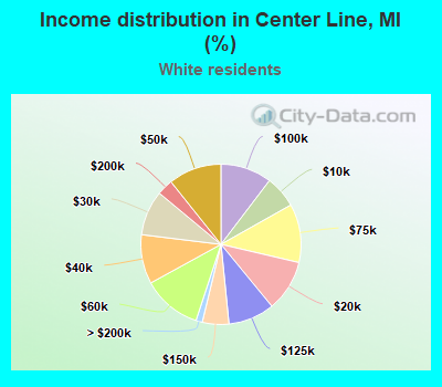 Income distribution in Center Line, MI (%)