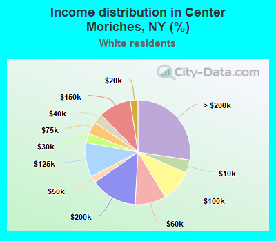Income distribution in Center Moriches, NY (%)