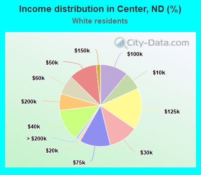 Income distribution in Center, ND (%)