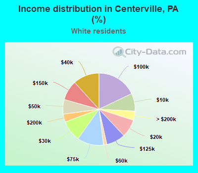 Income distribution in Centerville, PA (%)