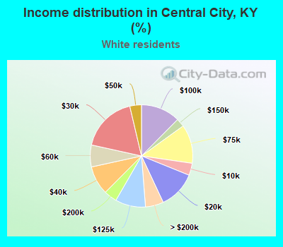 Income distribution in Central City, KY (%)