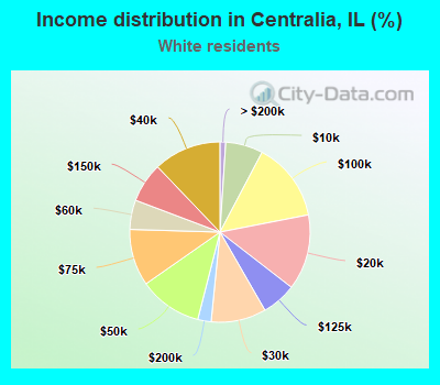 Income distribution in Centralia, IL (%)