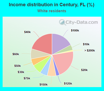 Income distribution in Century, FL (%)