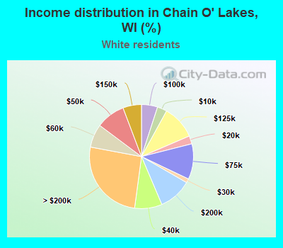 Income distribution in Chain O' Lakes, WI (%)