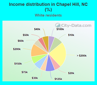 Income distribution in Chapel Hill, NC (%)