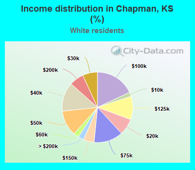 Income distribution in Chapman, KS (%)