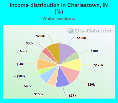Income distribution in Charlestown, IN (%)