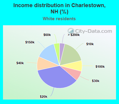 Income distribution in Charlestown, NH (%)