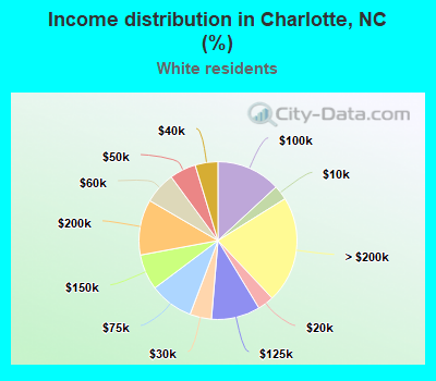 Income distribution in Charlotte, NC (%)