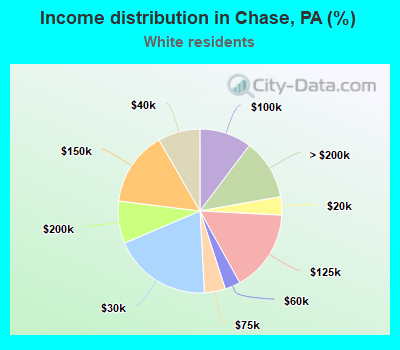 Income distribution in Chase, PA (%)