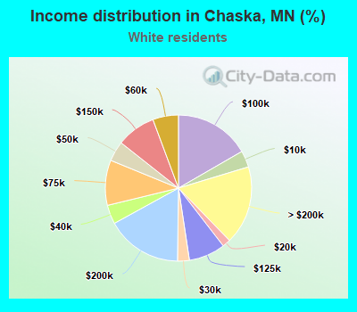 Income distribution in Chaska, MN (%)