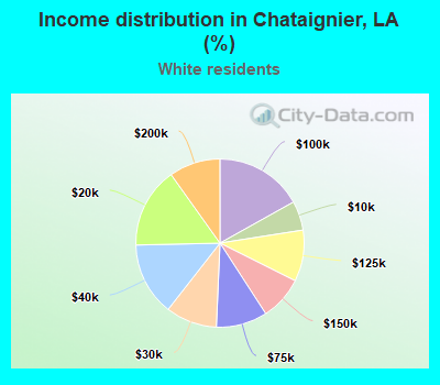 Income distribution in Chataignier, LA (%)
