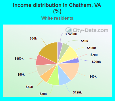 Income distribution in Chatham, VA (%)