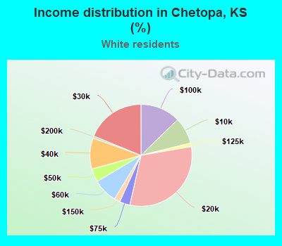 Income distribution in Chetopa, KS (%)