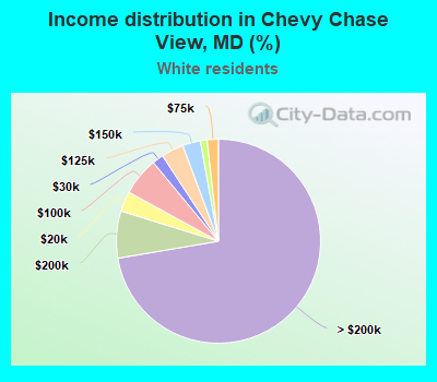 Income distribution in Chevy Chase View, MD (%)