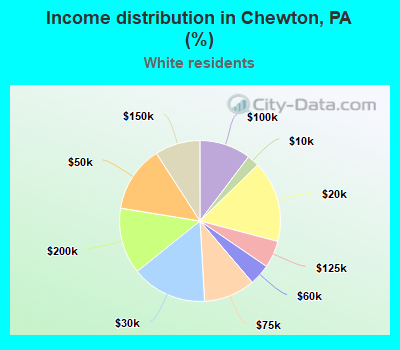Income distribution in Chewton, PA (%)