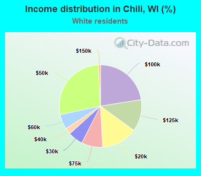 Income distribution in Chili, WI (%)
