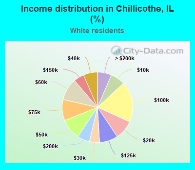 Income distribution in Chillicothe, IL (%)