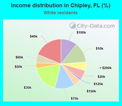 Income distribution in Chipley, FL (%)