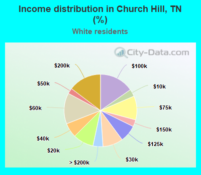 Income distribution in Church Hill, TN (%)
