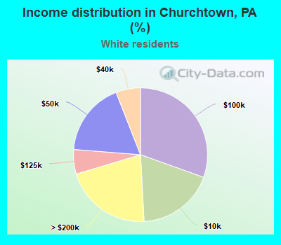 Income distribution in Churchtown, PA (%)