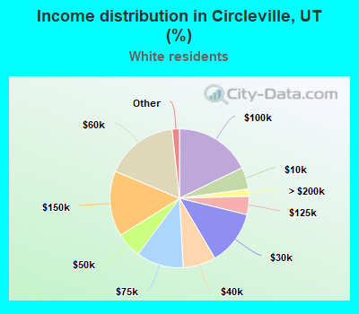 Income distribution in Circleville, UT (%)