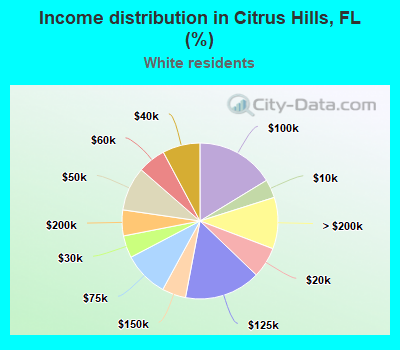 Income distribution in Citrus Hills, FL (%)