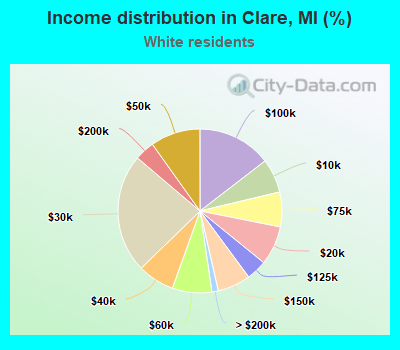 Income distribution in Clare, MI (%)